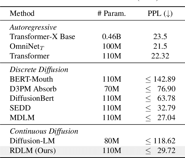 Figure 2 for Continuous Diffusion Model for Language Modeling