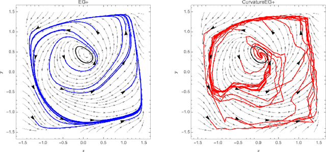 Figure 1 for Escaping limit cycles: Global convergence for constrained nonconvex-nonconcave minimax problems