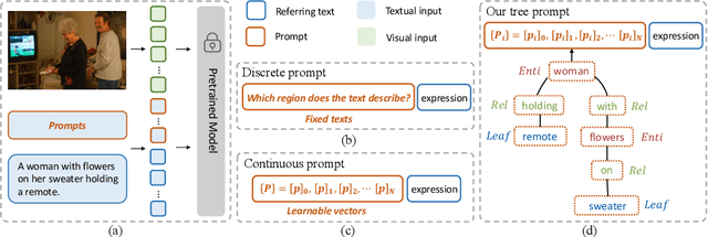 Figure 1 for TreePrompt: Learning to Compose Tree Prompts for Explainable Visual Grounding