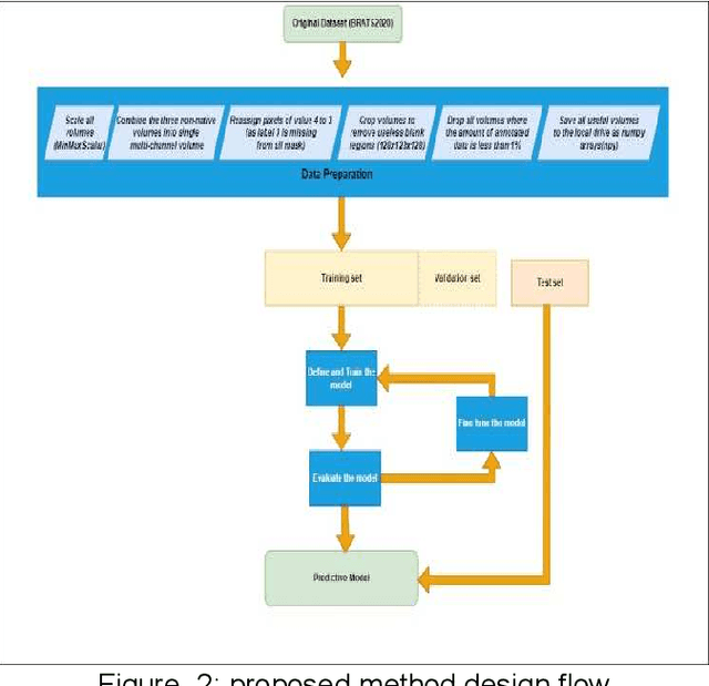 Figure 2 for Deep Learning-Based Brain Image Segmentation for Automated Tumour Detection