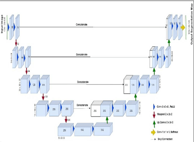 Figure 4 for Deep Learning-Based Brain Image Segmentation for Automated Tumour Detection