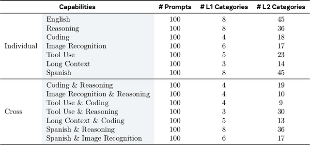 Figure 2 for Law of the Weakest Link: Cross Capabilities of Large Language Models