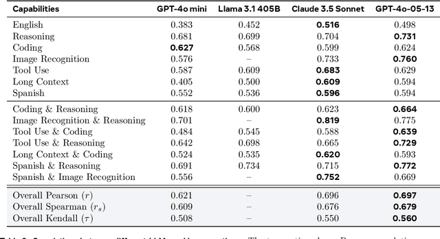 Figure 3 for Law of the Weakest Link: Cross Capabilities of Large Language Models