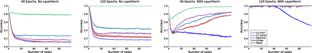 Figure 2 for Learning Continually by Spectral Regularization