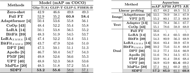 Figure 4 for SDPT: Synchronous Dual Prompt Tuning for Fusion-based Visual-Language Pre-trained Models