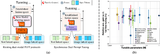 Figure 1 for SDPT: Synchronous Dual Prompt Tuning for Fusion-based Visual-Language Pre-trained Models