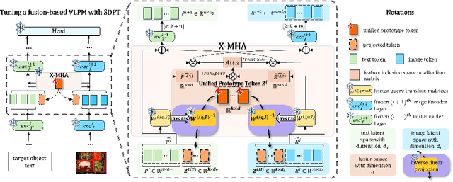 Figure 3 for SDPT: Synchronous Dual Prompt Tuning for Fusion-based Visual-Language Pre-trained Models