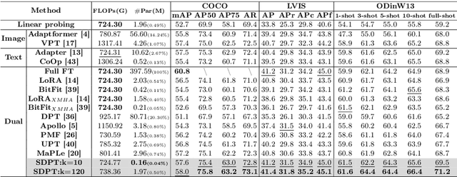 Figure 2 for SDPT: Synchronous Dual Prompt Tuning for Fusion-based Visual-Language Pre-trained Models