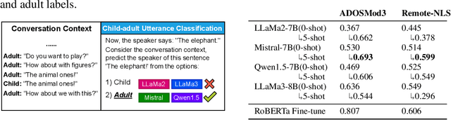 Figure 3 for Can Generic LLMs Help Analyze Child-adult Interactions Involving Children with Autism in Clinical Observation?