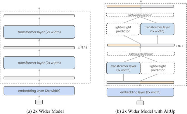 Figure 1 for Alternating Updates for Efficient Transformers