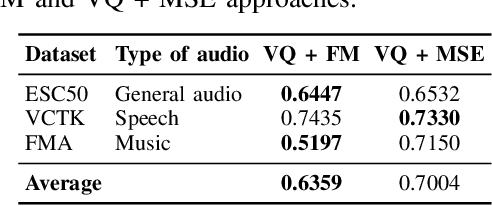 Figure 4 for Make Some Noise: Towards LLM audio reasoning and generation using sound tokens