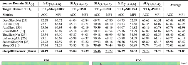 Figure 4 for SleepDIFFormer: Sleep Stage Classification via Multivariate Differential Transformer