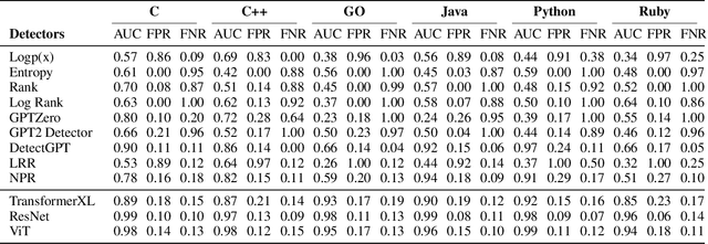 Figure 2 for CodeVision: Detecting LLM-Generated Code Using 2D Token Probability Maps and Vision Models