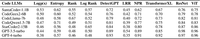 Figure 4 for CodeVision: Detecting LLM-Generated Code Using 2D Token Probability Maps and Vision Models