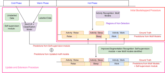 Figure 1 for Maintenance Required: Updating and Extending Bootstrapped Human Activity Recognition Systems for Smart Homes