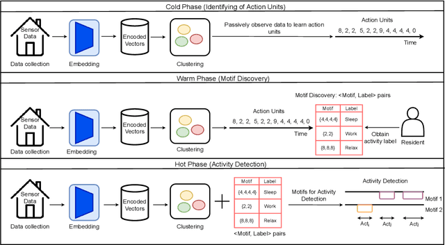 Figure 2 for Maintenance Required: Updating and Extending Bootstrapped Human Activity Recognition Systems for Smart Homes