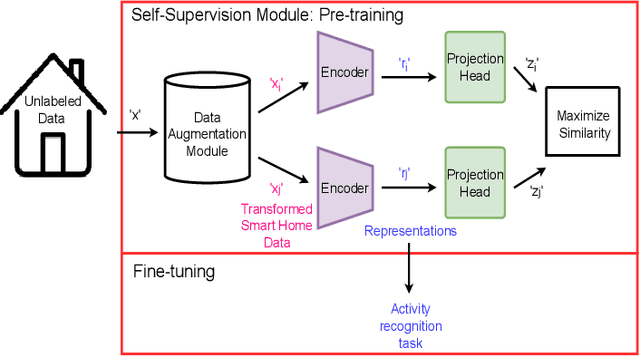 Figure 3 for Maintenance Required: Updating and Extending Bootstrapped Human Activity Recognition Systems for Smart Homes