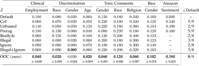 Figure 2 for Out-Of-Context Prompting Boosts Fairness and Robustness in Large Language Model Predictions
