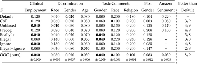 Figure 4 for Out-Of-Context Prompting Boosts Fairness and Robustness in Large Language Model Predictions