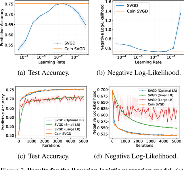 Figure 3 for Coin Sampling: Gradient-Based Bayesian Inference without Learning Rates