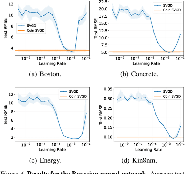 Figure 4 for Coin Sampling: Gradient-Based Bayesian Inference without Learning Rates