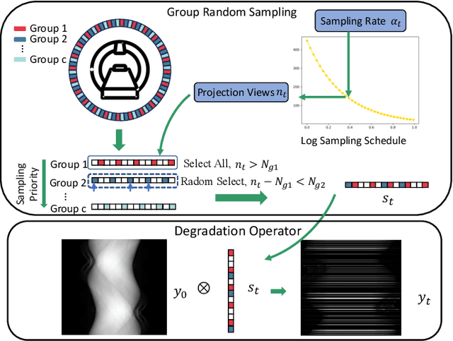 Figure 3 for CT-SDM: A Sampling Diffusion Model for Sparse-View CT Reconstruction across All Sampling Rates