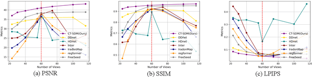 Figure 4 for CT-SDM: A Sampling Diffusion Model for Sparse-View CT Reconstruction across All Sampling Rates