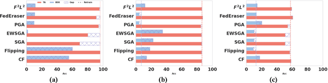 Figure 3 for Forgettable Federated Linear Learning with Certified Data Removal