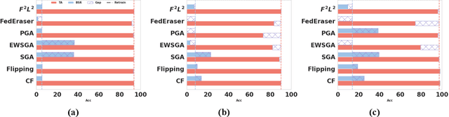 Figure 4 for Forgettable Federated Linear Learning with Certified Data Removal