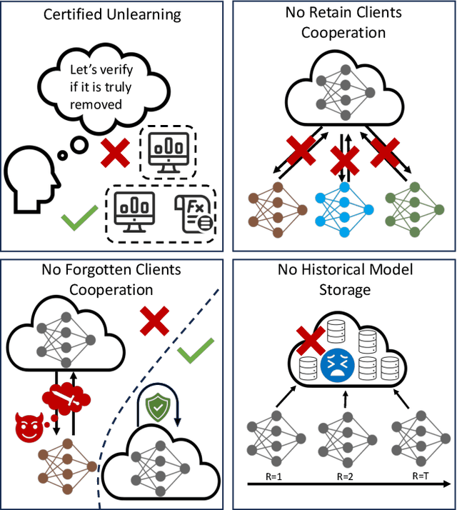 Figure 1 for Forgettable Federated Linear Learning with Certified Data Removal