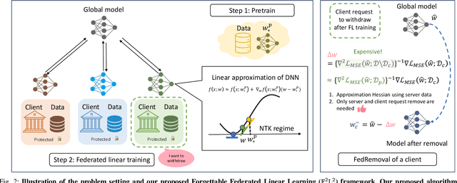 Figure 2 for Forgettable Federated Linear Learning with Certified Data Removal