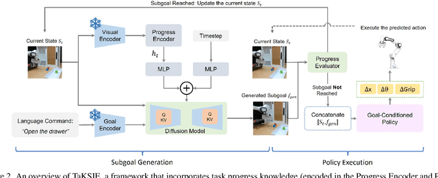 Figure 3 for Incorporating Task Progress Knowledge for Subgoal Generation in Robotic Manipulation through Image Edits