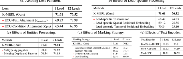 Figure 3 for Knowledge-enhanced Multimodal ECG Representation Learning with Arbitrary-Lead Inputs