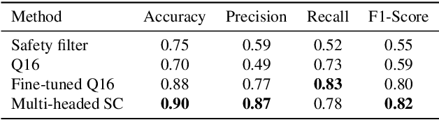 Figure 4 for Unsafe Diffusion: On the Generation of Unsafe Images and Hateful Memes From Text-To-Image Models