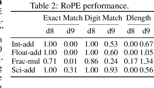 Figure 3 for Number Cookbook: Number Understanding of Language Models and How to Improve It