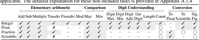 Figure 1 for Number Cookbook: Number Understanding of Language Models and How to Improve It