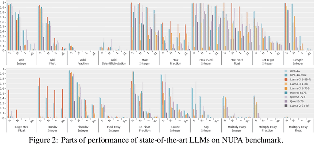 Figure 2 for Number Cookbook: Number Understanding of Language Models and How to Improve It