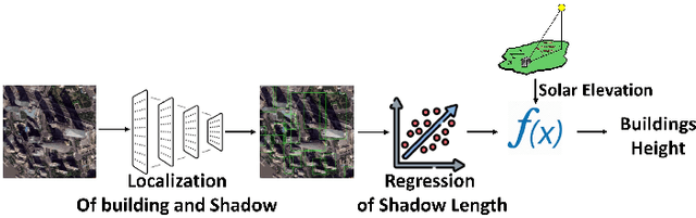 Figure 1 for Building Height Estimation Using Shadow Length in Satellite Imagery