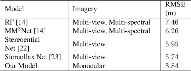 Figure 4 for Building Height Estimation Using Shadow Length in Satellite Imagery