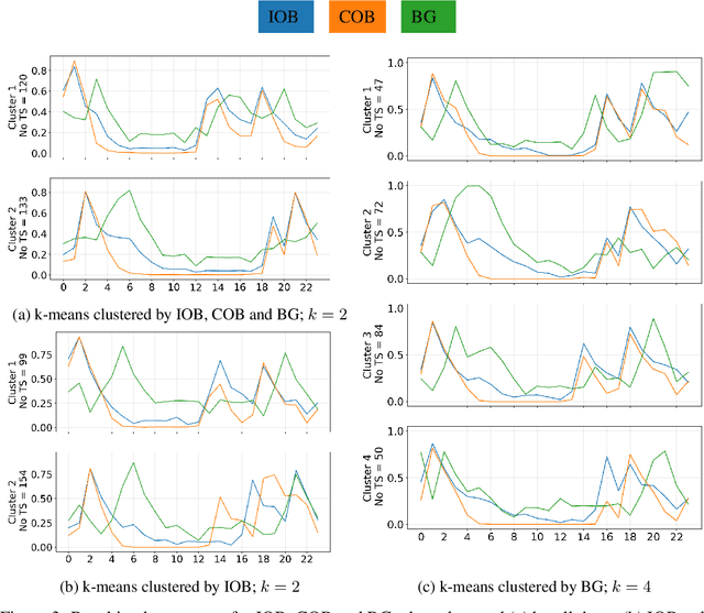 Figure 3 for Temporal patterns in insulin needs for Type 1 diabetes