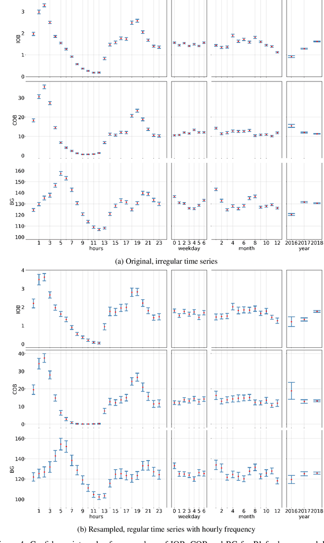 Figure 4 for Temporal patterns in insulin needs for Type 1 diabetes