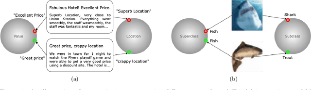 Figure 1 for Multi-level Supervised Contrastive Learning