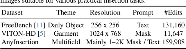Figure 1 for Insert Anything: Image Insertion via In-Context Editing in DiT