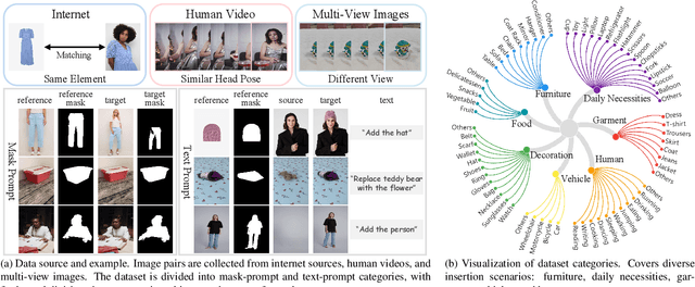 Figure 2 for Insert Anything: Image Insertion via In-Context Editing in DiT