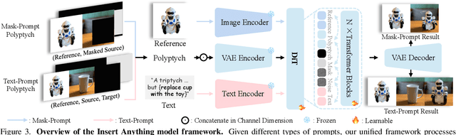 Figure 4 for Insert Anything: Image Insertion via In-Context Editing in DiT