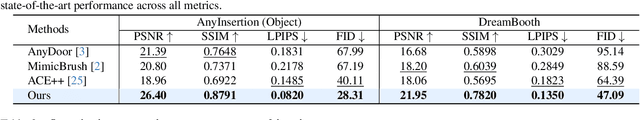 Figure 3 for Insert Anything: Image Insertion via In-Context Editing in DiT