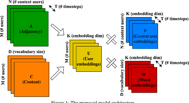 Figure 1 for Jointly modelling the evolution of community structure and language in online extremist groups