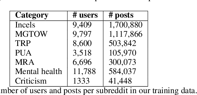 Figure 2 for Jointly modelling the evolution of community structure and language in online extremist groups