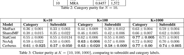 Figure 3 for Jointly modelling the evolution of community structure and language in online extremist groups