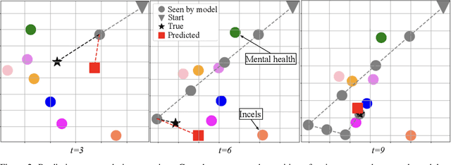 Figure 4 for Jointly modelling the evolution of community structure and language in online extremist groups